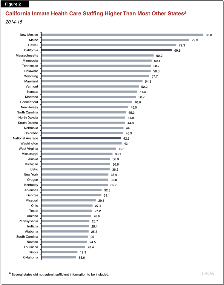 Figure 2 - California Inmate Health-Care Staffing Higher Than Most Other States