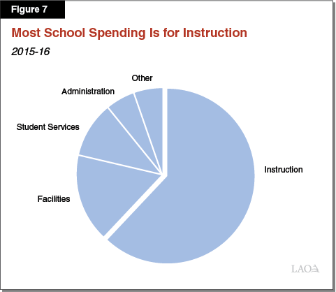 Figure 7: Most School Spending for Instruction