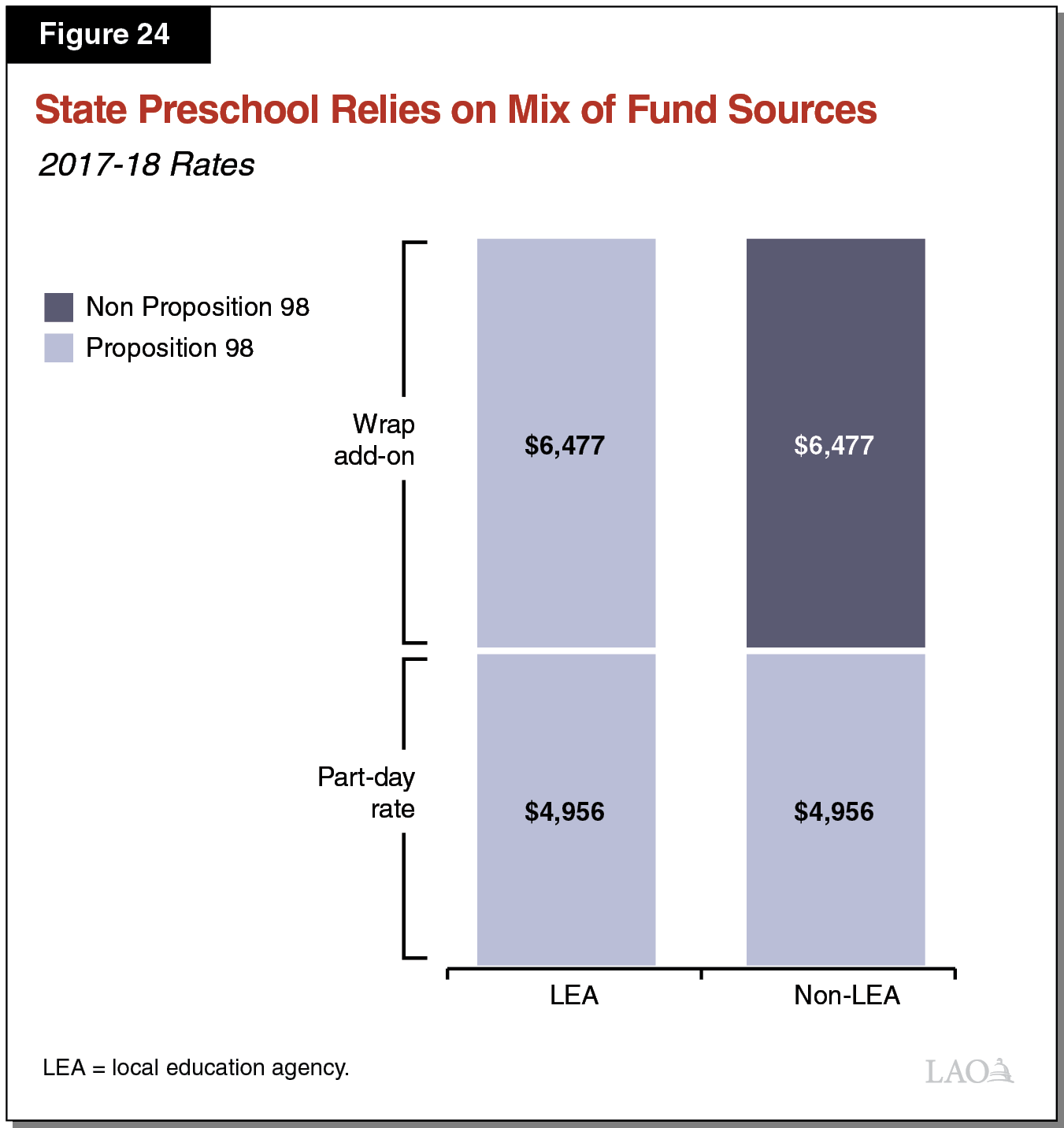 Figure 24 - State Preschool Relies on Mix of Fund Source