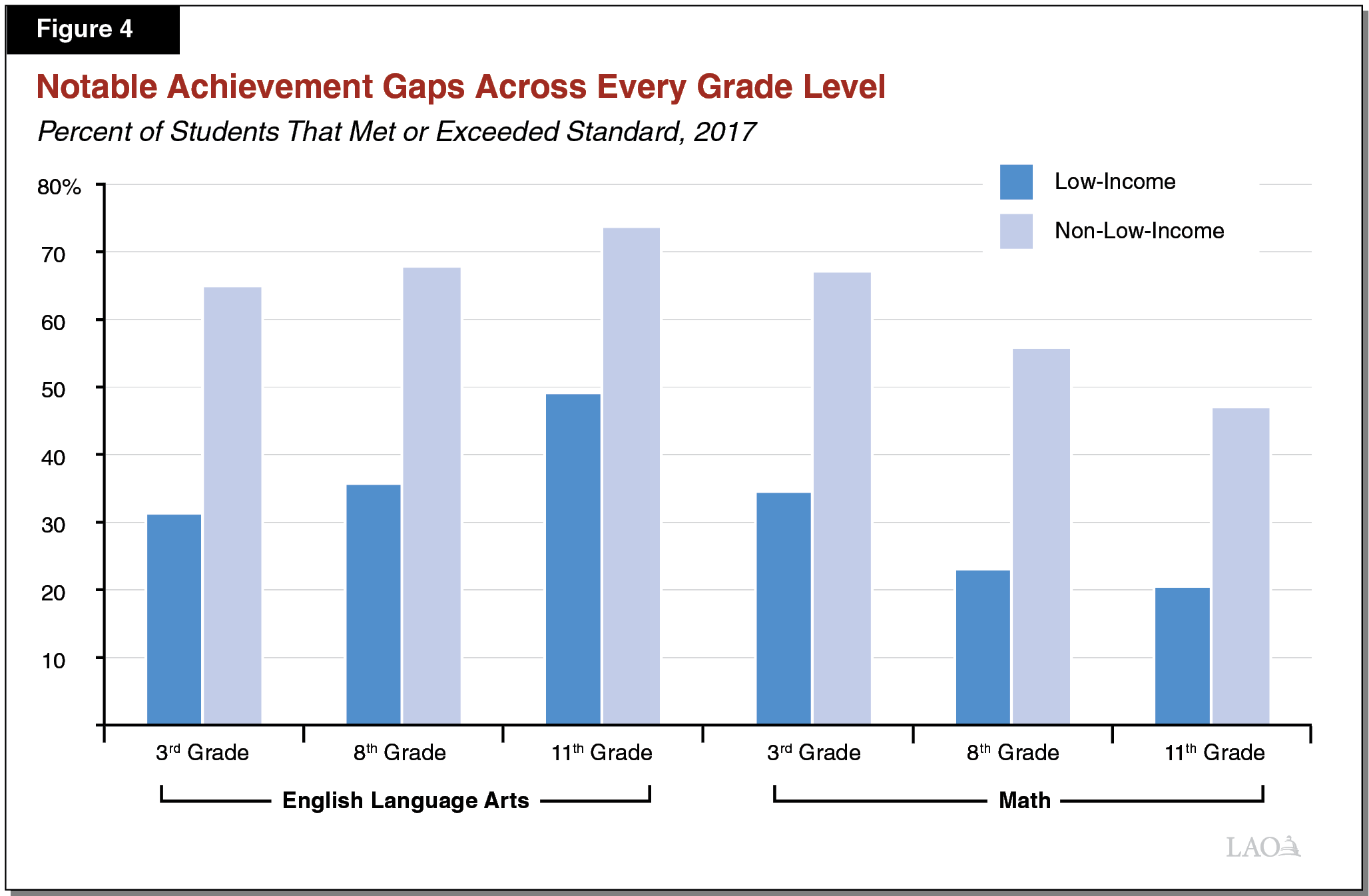 Figure 4 - Notable Achievement Gaps Across Every Grade Level