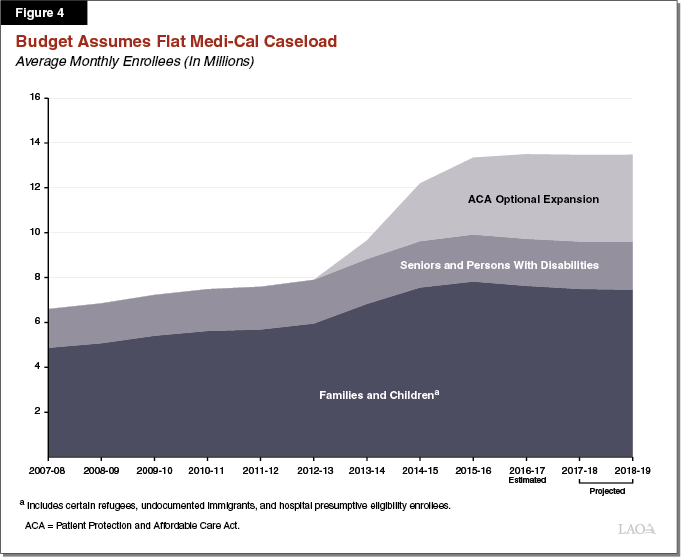 Figure 4 - Budget Assumes Flat Medi-Cal Caseload
