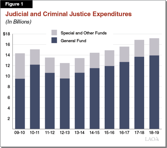 Figure 1 - Judicial and Criminal Justice Expenditures