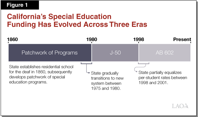 History Of Special Education Funding In California