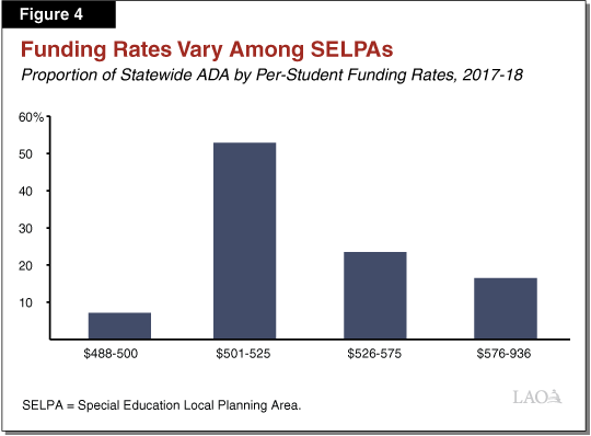 Figure 4 - Funding Rates Vary Among SELPAs