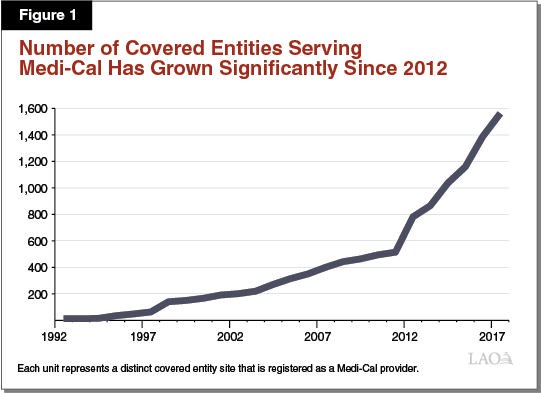 Figure 1 - Number of Covered Entity Sites Serving Medi-Cal Has Grown Significantly
