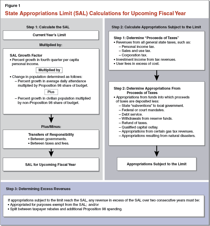 Figure 1 - State Appropriations Limit (SAL) Calculations for Upcoming Fiscal Year