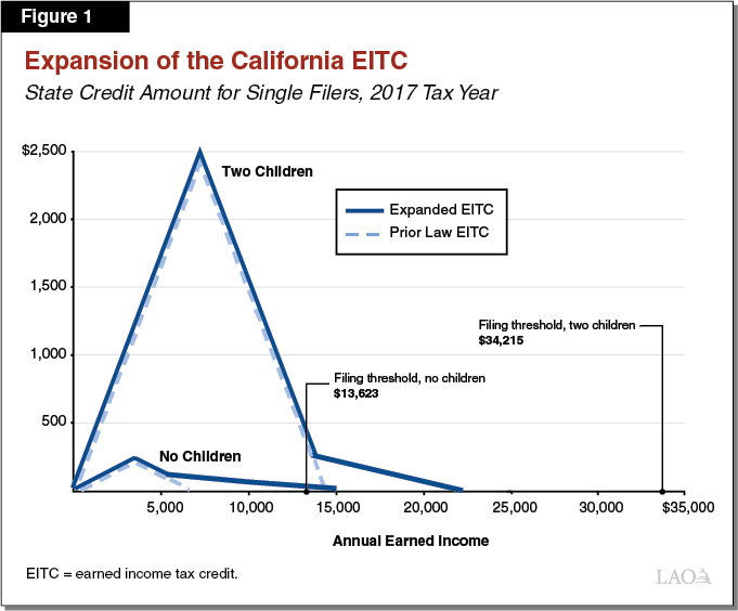 Figure 1 - Expansion of the California EITC