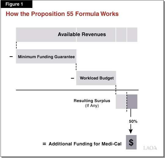 Figure 1 - How the Proposition 55 Formula Works