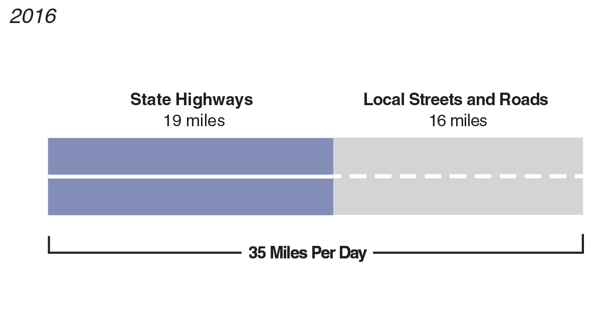 Figure: Average California Driver Travels 35 Miles Per Day