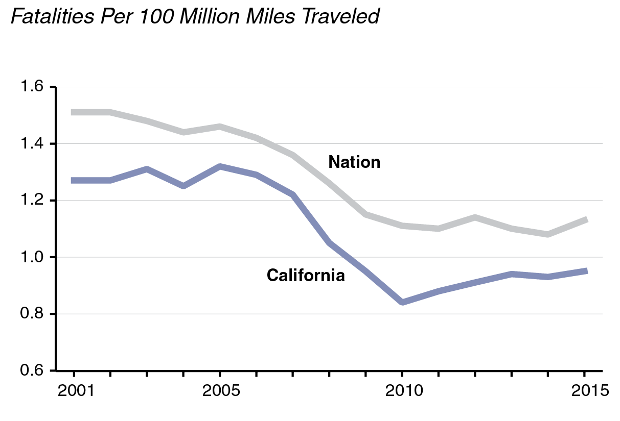 Figure: Driving Fatalities Climbing in Recent Years