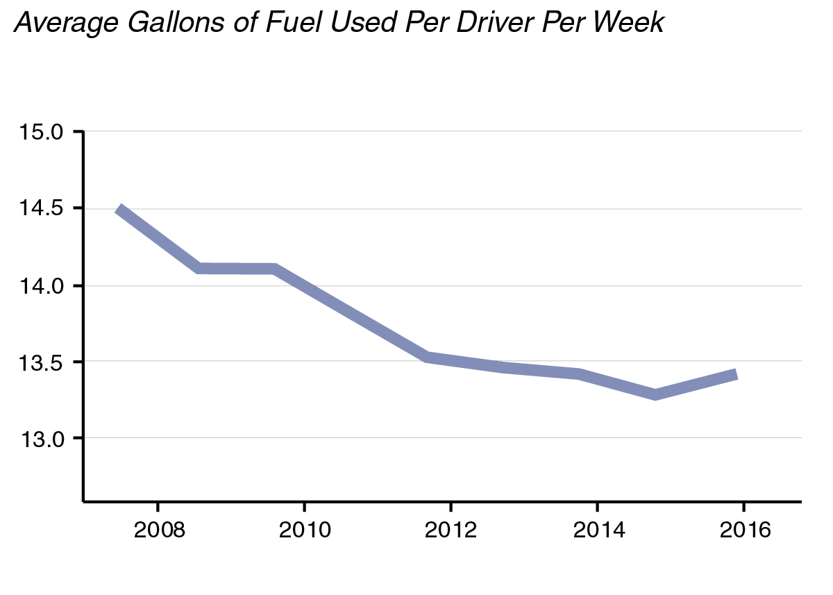 Figure: Fuel Use Per Driver Decreasing