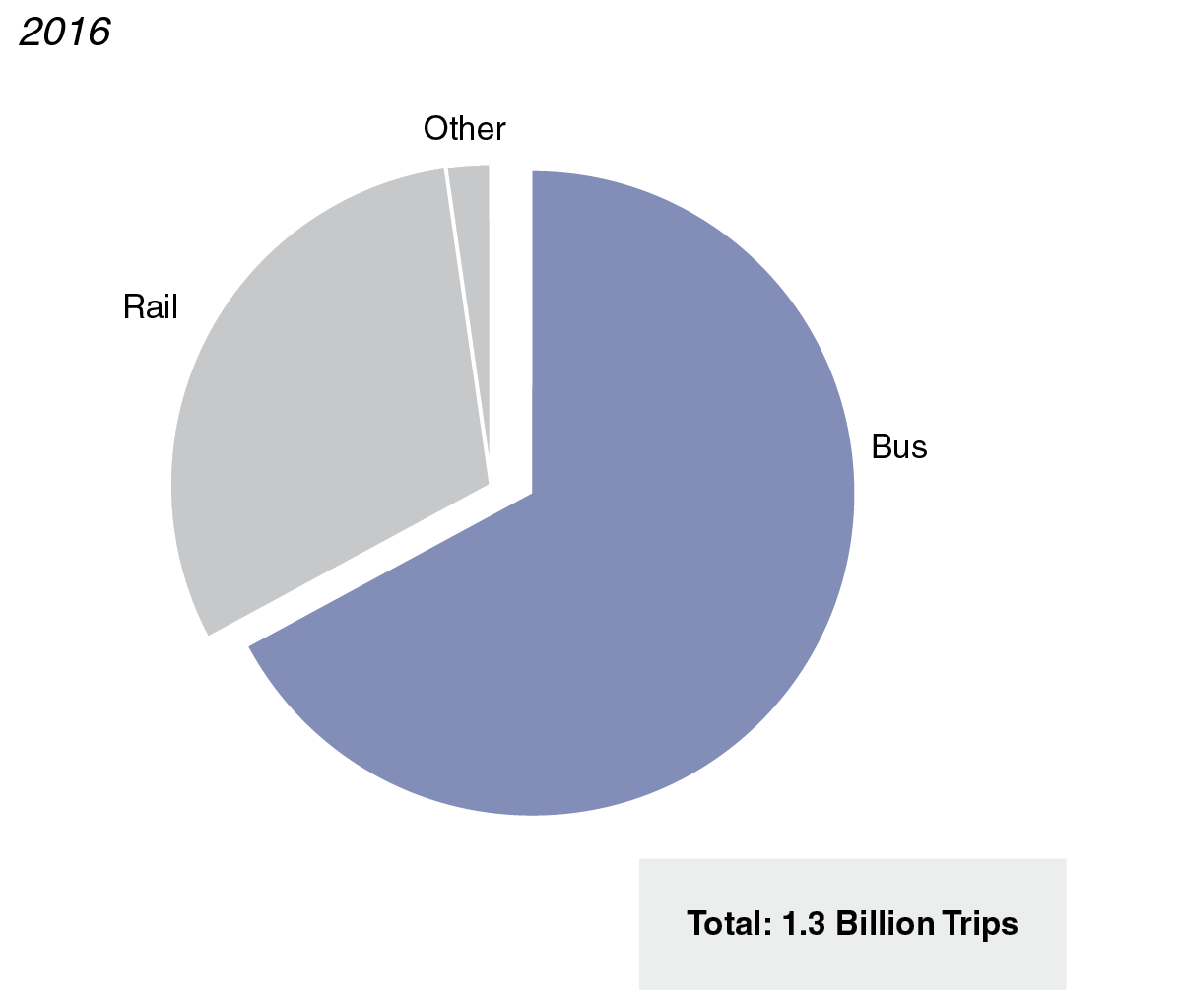 Figure: Most Transit Trips Occur on Buses