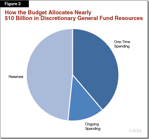 Figure 2 - How the Budget Allocates Nearly $10 Billion in Discretionary General Fund Resources