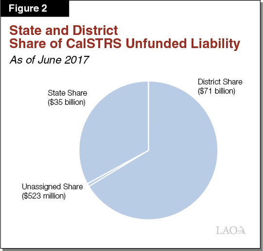 Figure 2 - State and District Share of CalSTRS Unfunded Liability
