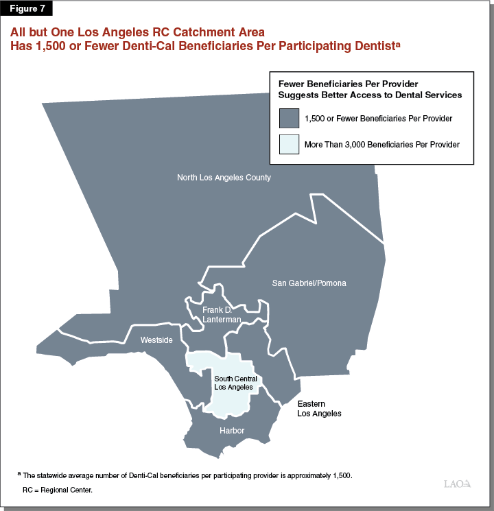 Figure 7 - All But One Los Angeles Regional Center Catchment Area Has 1,500 or Fewer Denti-Cal Beneficiaries Per Participating Dentist