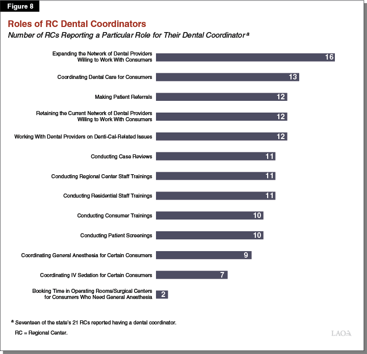Figure 8 - Roles of RC Dental Coordinators