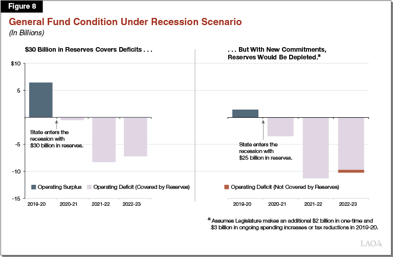 Figure 8 - In Our Outlook, $30 Billion in Reserves Covers Deficits in Recession