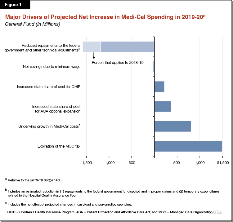Figure 1 - Major Drivers of Projected Net Increase