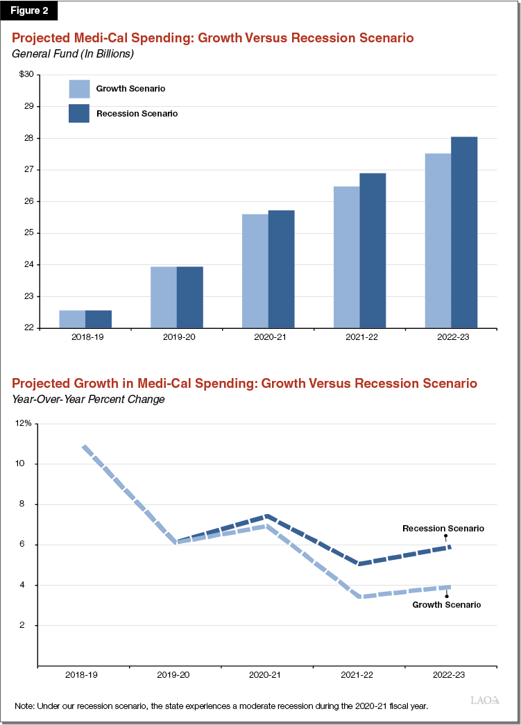 FIGURE 2 - MEDI-CAL SPENDING PROJECTED TO GROW FAST UNDER OUR RECESSION SCENARIO