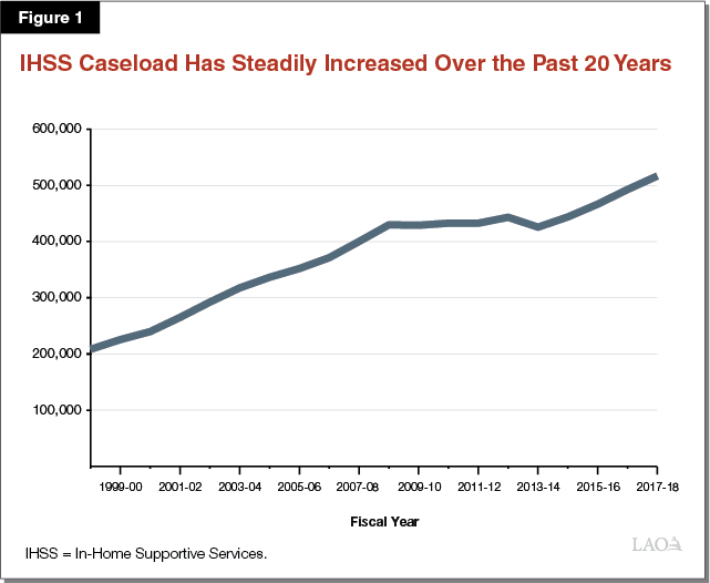 Fiscal Outlook InHome Supportive Services (IHSS)