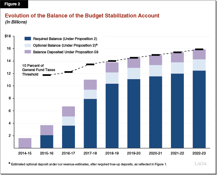 Figure 2 - Evolution of the Balance of the Budget Stabilization Account