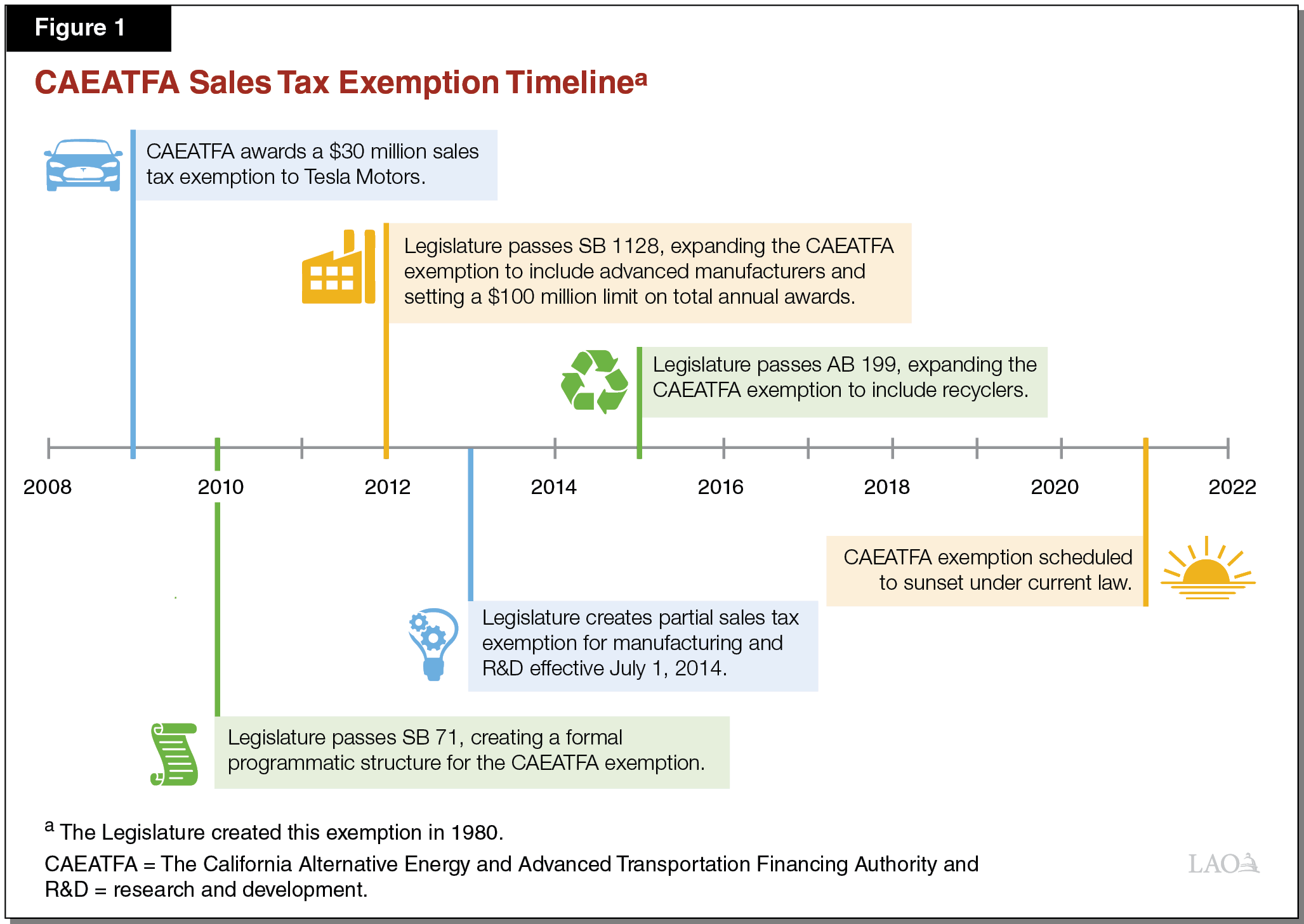 Figure 1 - CAEATFA Sales Tax Exemption Timeline