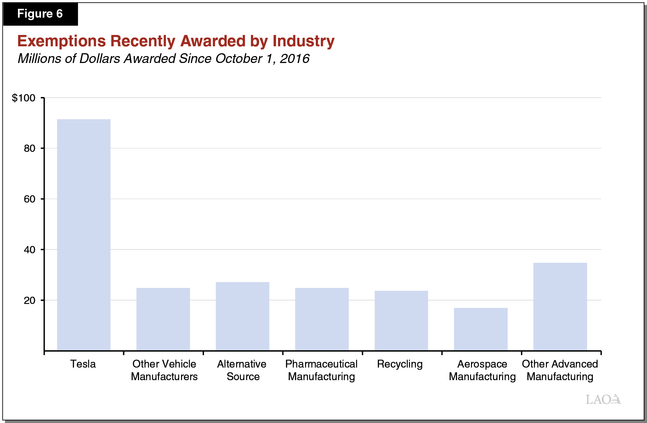 Figure 6 - Exemptions Awarded by Industry Since 2016