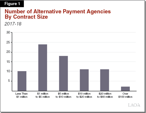 Figure 1 - Number of AP Agencies by Contract Size