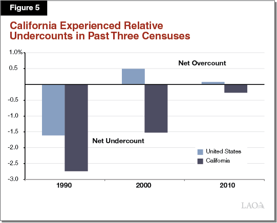 The 2020 Census: Potential Impacts on California