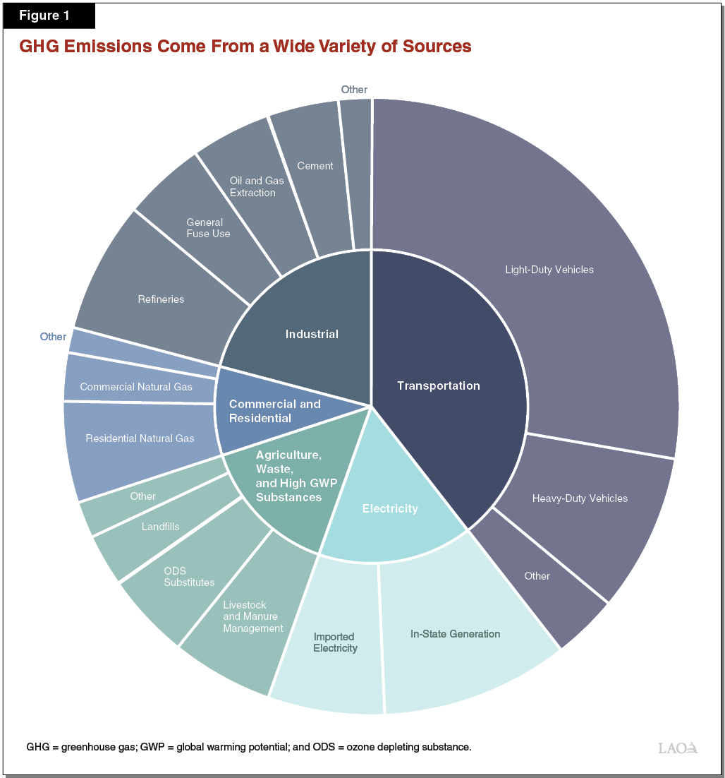 Figure 1 - GHG Emissions Come From a Wide Variety of Sources