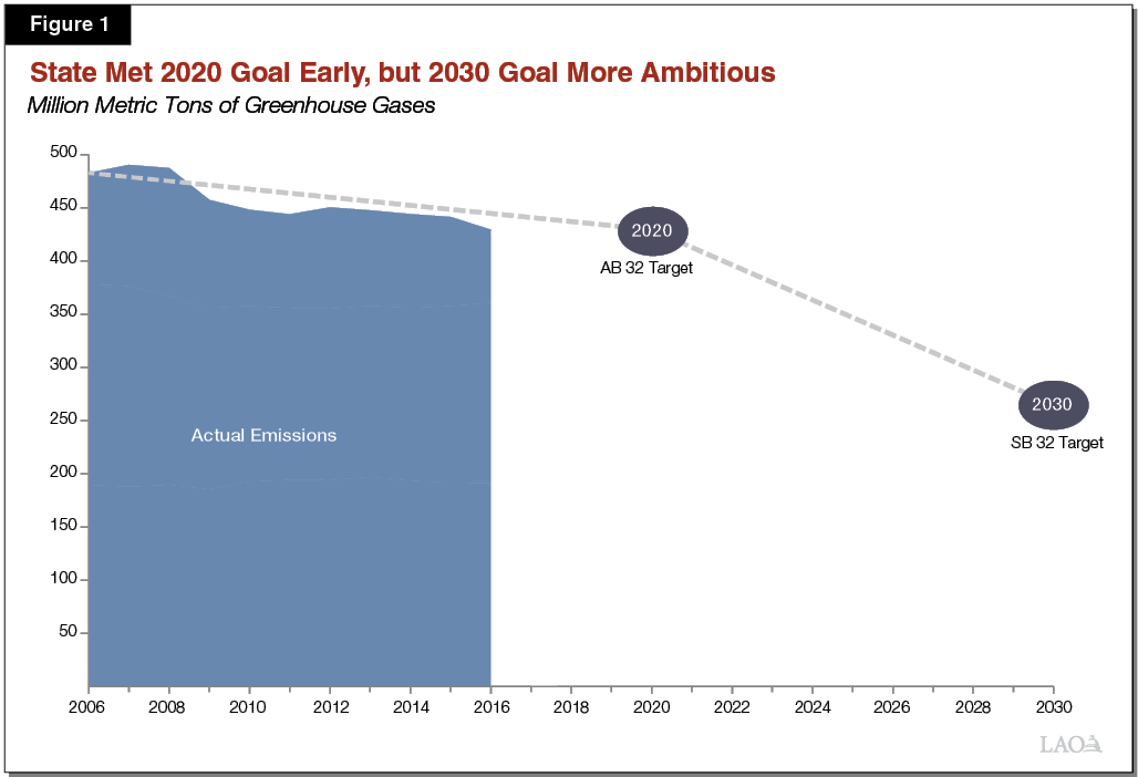 Figure 1 - State Met 2020 Goal Early, But 2030 Goal More Ambitious