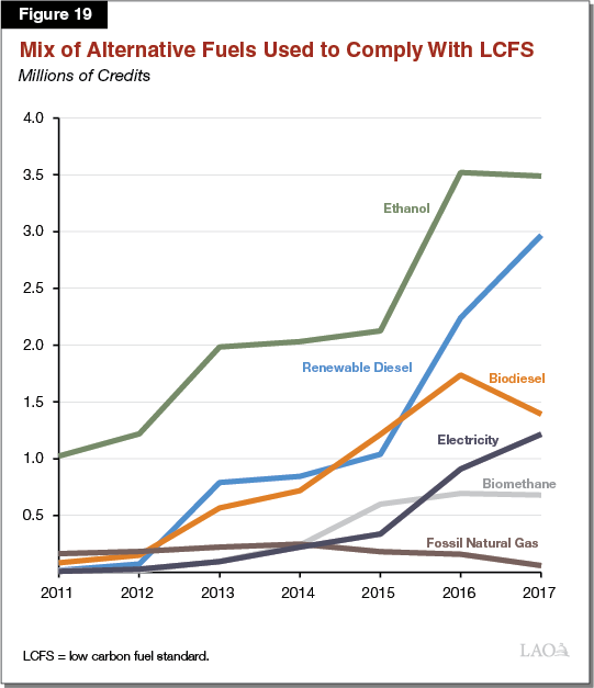 Figure 19 - Mix of Alternative Fuels Used To Comply With LCFS