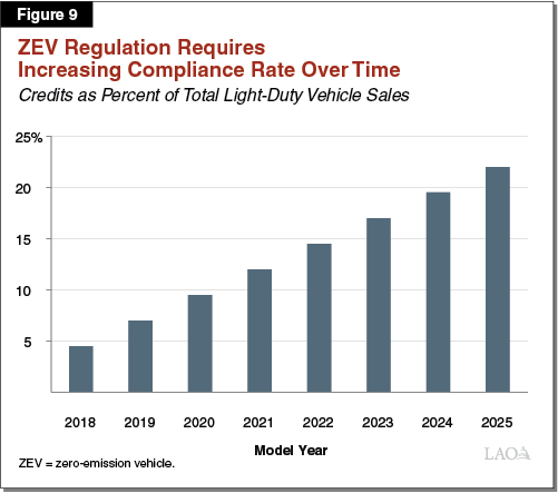 Figure 9 - ZEV regulation requires increasing compliance