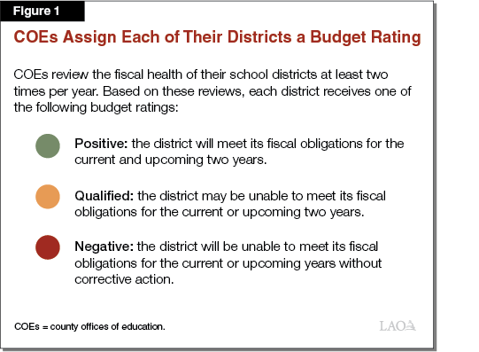 Figure 1: COEs Assign Districts a Budget Rating