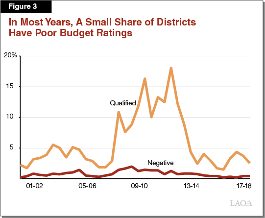 Figure 3: In Most Years Relatively Few Districts Experience Fiscal Distress