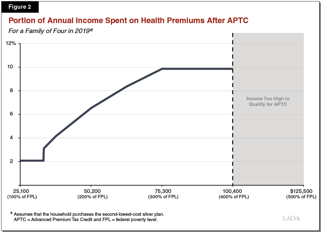 Figure 2 - Portion of Annual Income Spent on Health Premiums After APTC