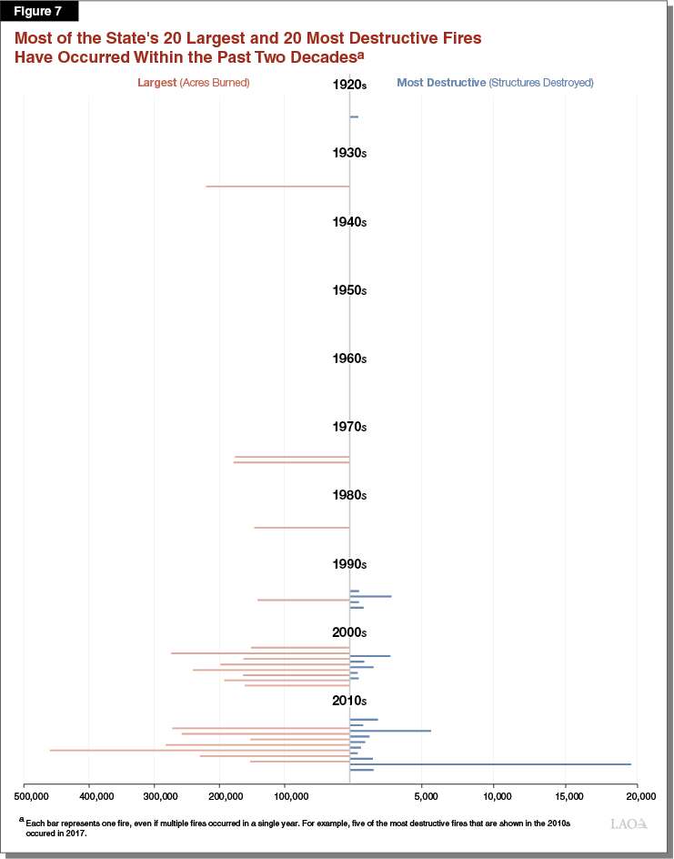 Figure 7: Most of the State's 20 Largest and 20 Most Destructive Fires Have Occurred Within the Past Two Decades