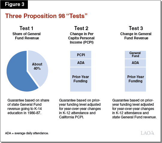 Figure 3: Three Proposition 98 Tests