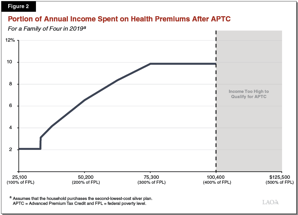 The 201920 Budget The Governor's Individual Health Insurance Market