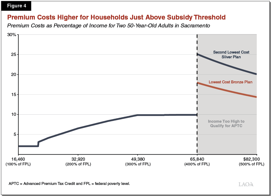 FIgure 4 - Premium Costs Higher for Households Just Above Subsidy Threshold