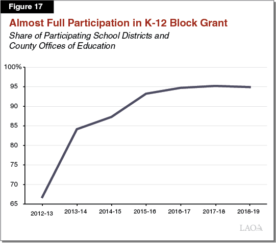 Figure 17: Almost Full Participation in K12 Block Grant