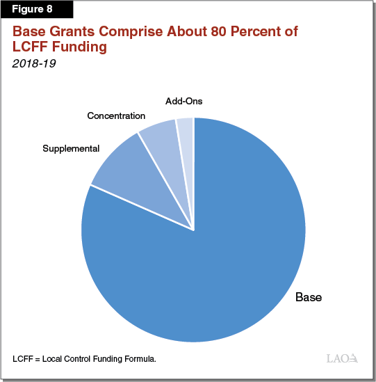 Figure 8: Base Grants Compose Most of LCFF Funding