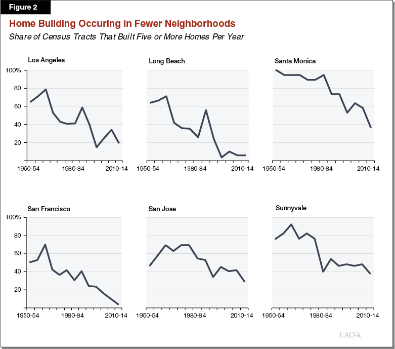 Figure 2- Home Building Occuring in Fewer Neighborhoods