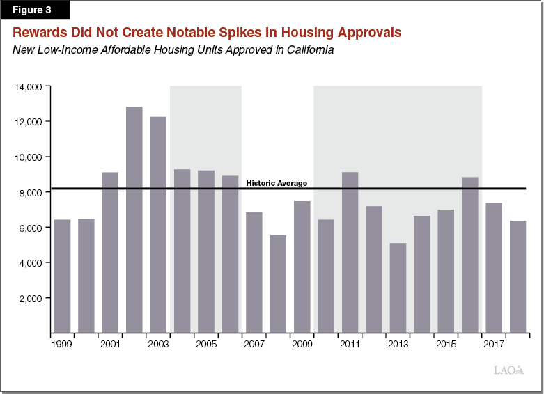 Figure 3 - Rewards Did Not Create Notable Spikes in Housing Approvals