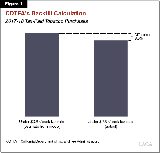 Figure 1: CDTFA's Backfill Calculation