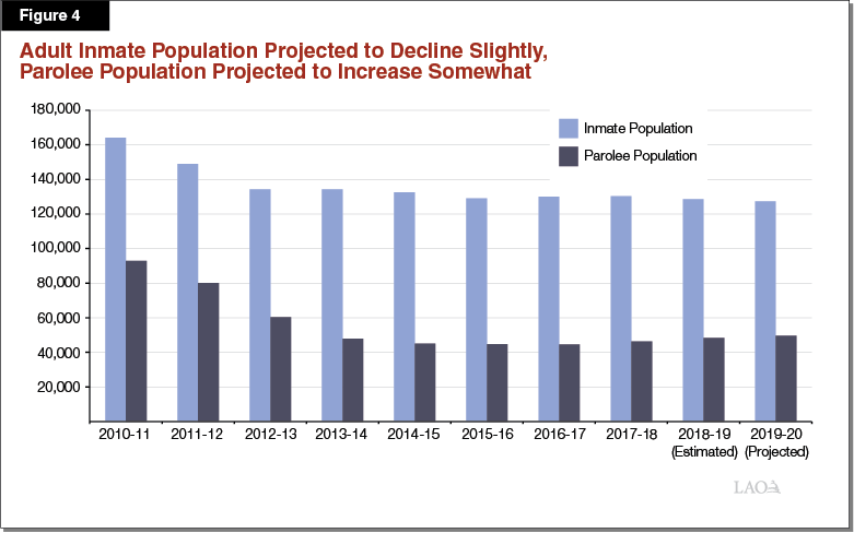 Figure 4 - Adult Inmate Population Projected to Decline Slightly and Parolee Population Projected to Increase
