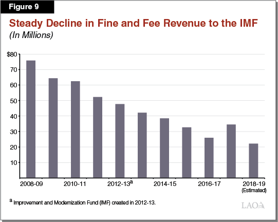 Figure 9 - Steady Decline in Fine and Fee Revenue to the IMF
