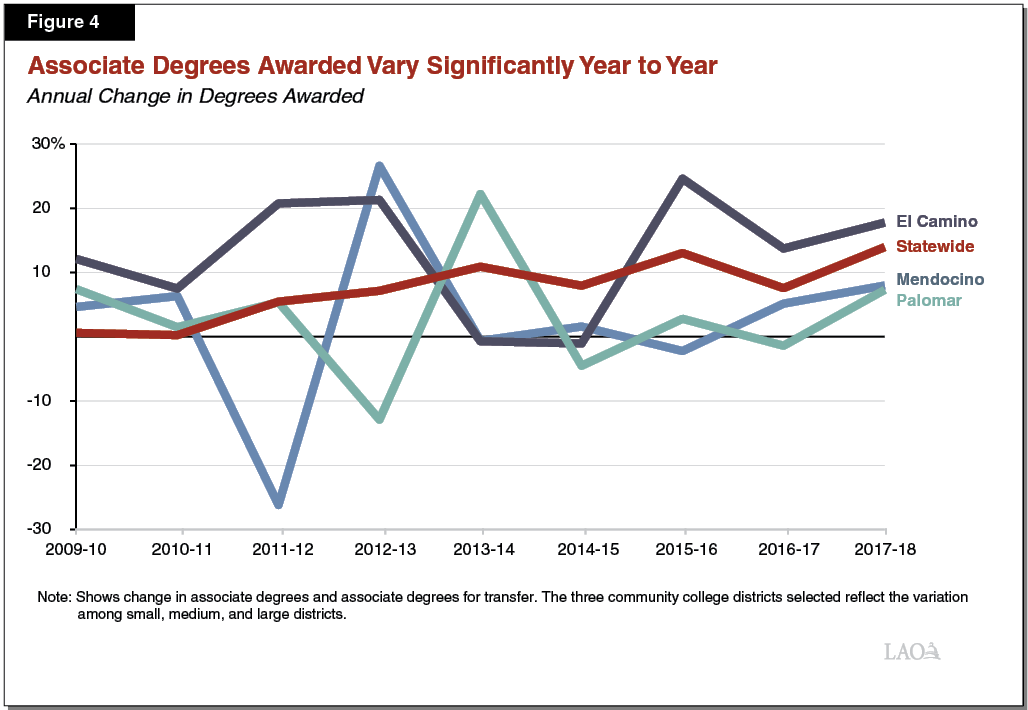 Figure 4 - Associate Degrees Awarded Vary Significantly Year Over Year