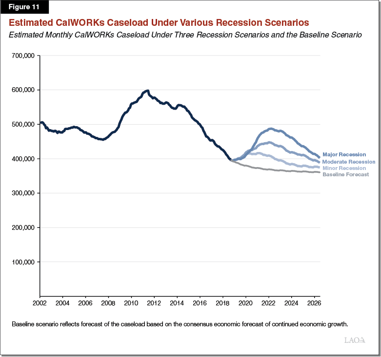 Figure 11 - Estimated CalWORKs Caseload Under Various Recession Scenarios