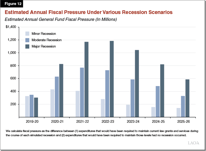 Figure 12 - Estimated Annual Fiscal Pressure Under Various Recession Scenarios